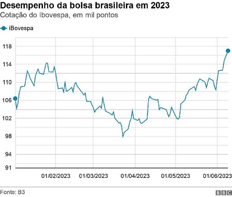 Grfico da bolsa brasileira em 2023