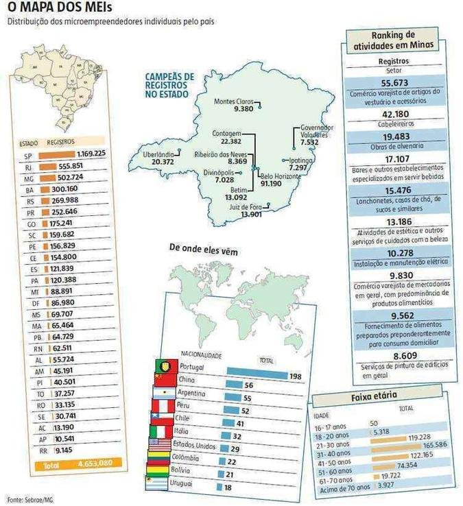 Veja a distribui��o de microempreendedores individuais em Minas e no pa�s