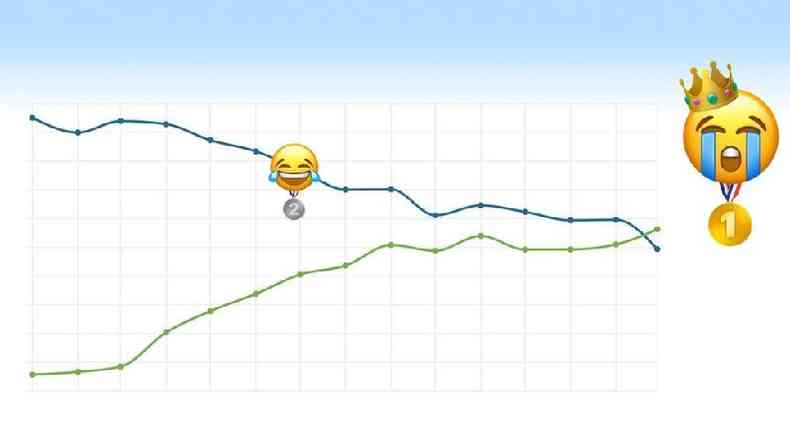 Emoji chorando de rir foi destronado pelo emoji chorando alto segundo levantamento do Emojipedia(foto: Emojipedia/Divulgação)