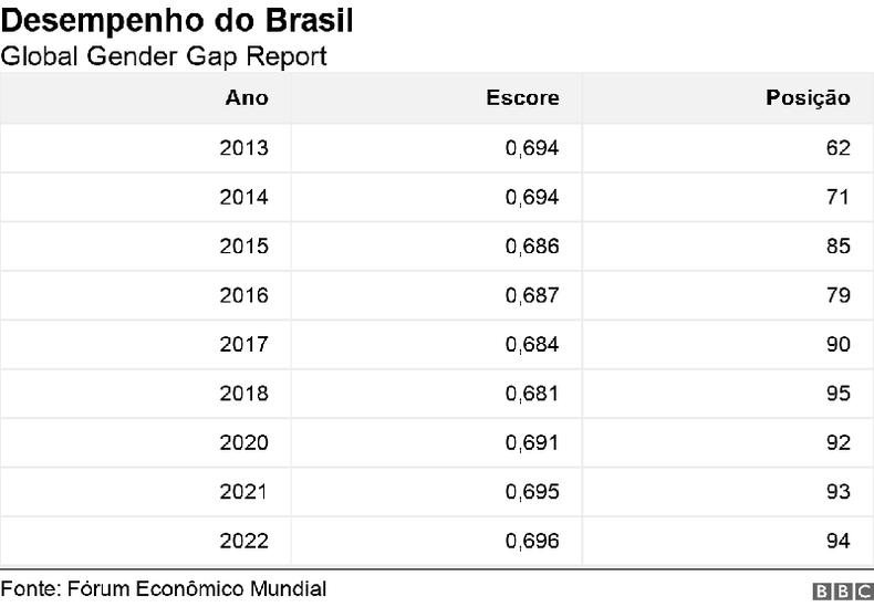 (foto: BBC) Tabela mostra desempenho do Brasil do Global Gender Gap Report