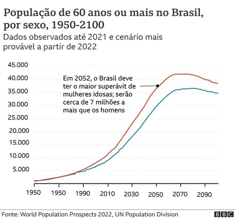 (foto: BBC) Gráfico da população com 60 anos ou mais no Brasil