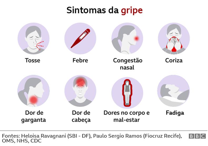 Ilustrao sobre sintomas da gripe