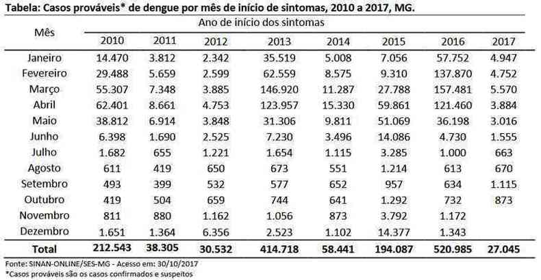 Veja a tabela com os casos provveis de dengue em Minas entre 2010 e 2017(foto: Secretaria de Estado de Sade/Divulgao)
