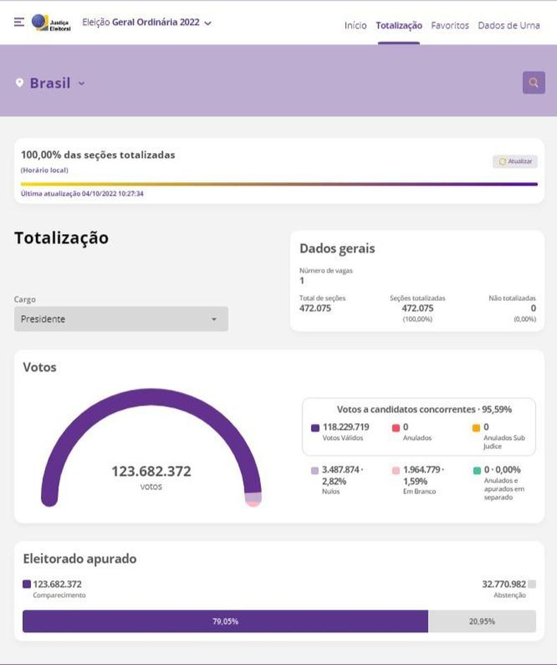 Captura de tela feita em 4 de outubro de 2022 no site do Tribunal Superior Eleitoral 