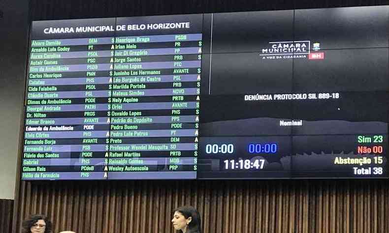 O painel registrou 23 votos pela cassao, mas o nmero no foi suficiente para tirar o mandato de Magalhes(foto: Foto gabinete vereador Irlan Melo )