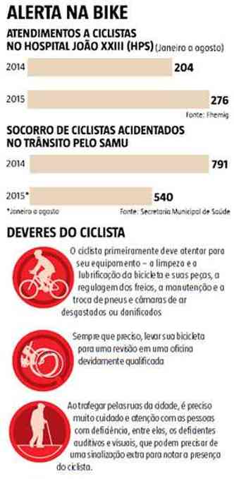 Veja os nmeros dos acidentes atendidos pelo Hospital Joo XXIII e os deveres dos ciclistas (clique para ampliar)(foto: Arte EM)