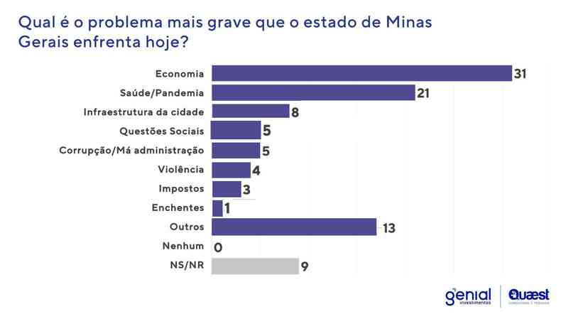 Pesquisa Quaest/Genial, divulgada pelo Estado de Minas nesta sexta-feira (18/3)