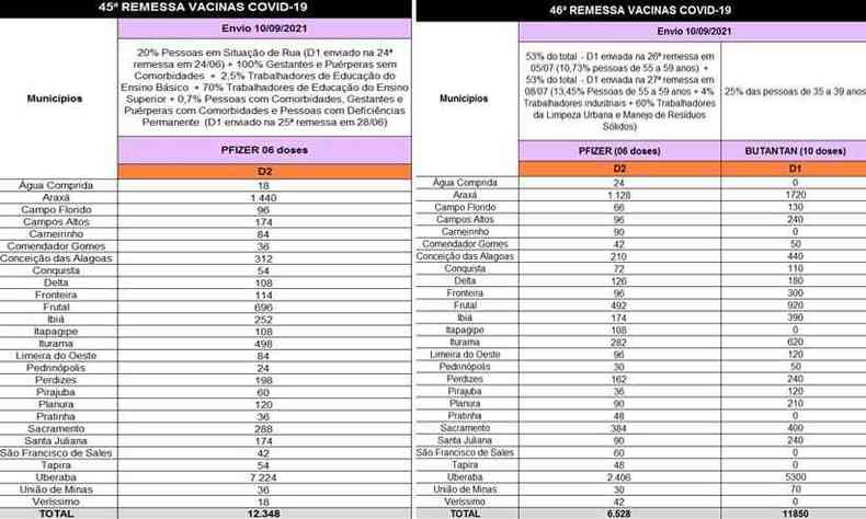 Confira os nmeros de doses de vacinas contra a COVID-19 que cada uma das 27 cidades do Tringulo Sul esto recebendo nesta sexta-feira (10/9)