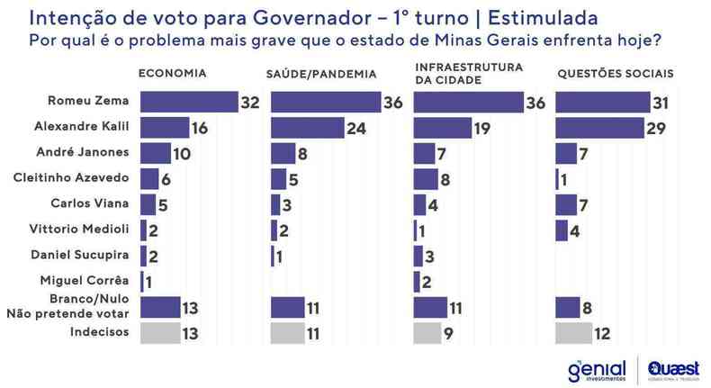 Pesquisa Quaest/Genial, divulgada pelo Estado de Minas nesta sexta-feira (18/3), mostra cenrio ao governo de MG