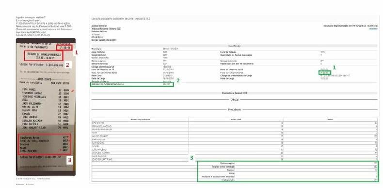 Compara��o feita em 14 de julho de 2022 entre uma das publica��es viralizadas (E) e o boletim de urna consultado na plataforma do TSE 