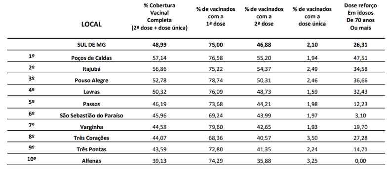 Tabela de vacinao do Sul de Minas