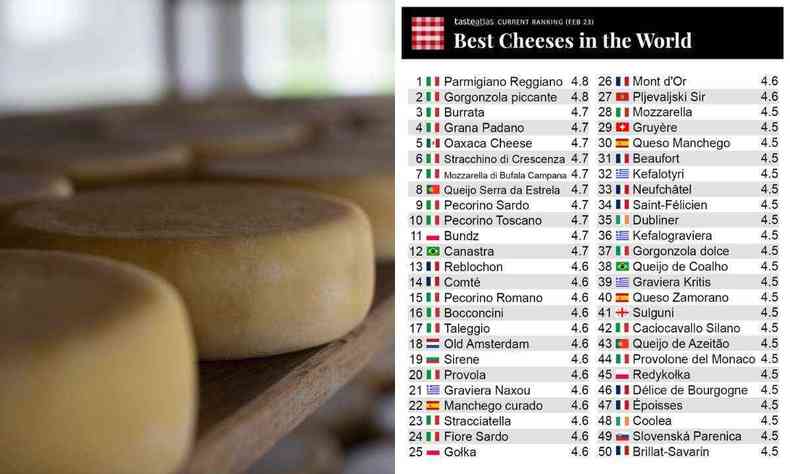 Pesquisa Taste Atlas avalia o tradicional queijo Canastra como o 11 do mundo
