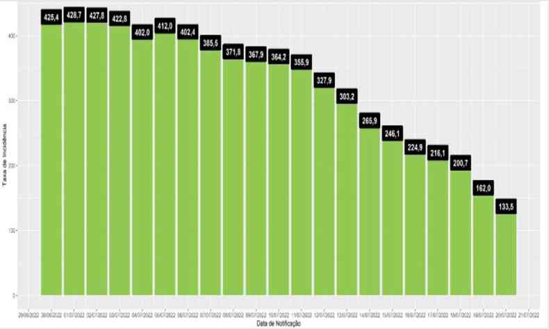 Gráfico mostra a incidência de COVID%u221219, acumulada nos últimos 14 dias, por 100.000 habitantes em BH 