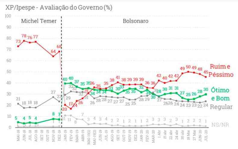 Avaliao do governo Bolsonaro(foto: XP Investimentos/Ipespe)