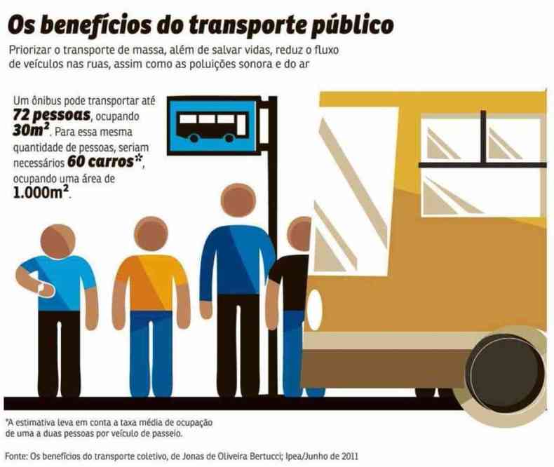 Quadro mostrando os benefícios do transporte público