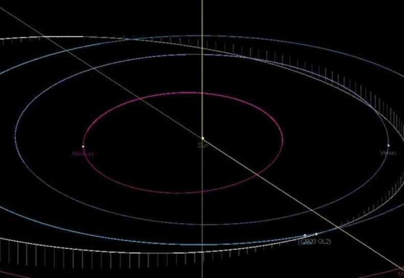Plano de rbita do asteroide 2020 QL2(foto: Reproduo/ NASA)