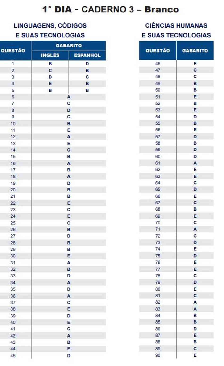 Divulgado O Gabarito Do Enem 2018; Confira - Educação - Estado De Minas