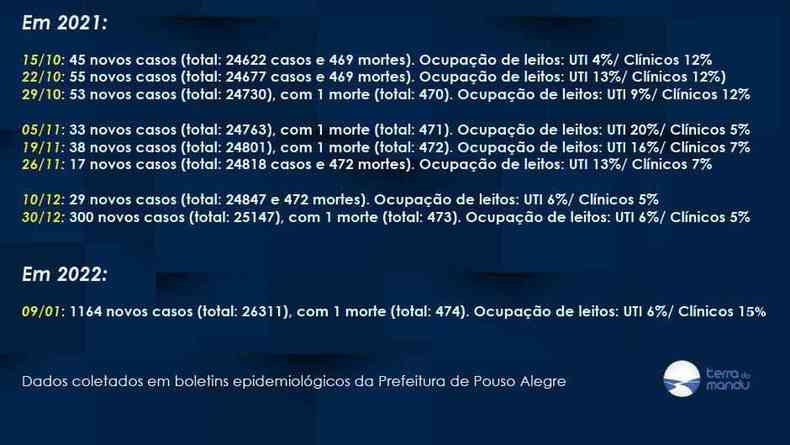 Arte mostra a evoluo dos casos de COVID-19 nos ltimos 10 dias em Pouso Alegre