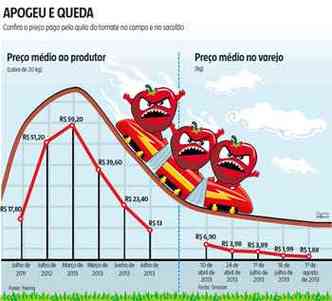 Clique para ampliar e saber como foi a variao do preo do tomate(foto: Paulinho Miranda/EM/DA Press)