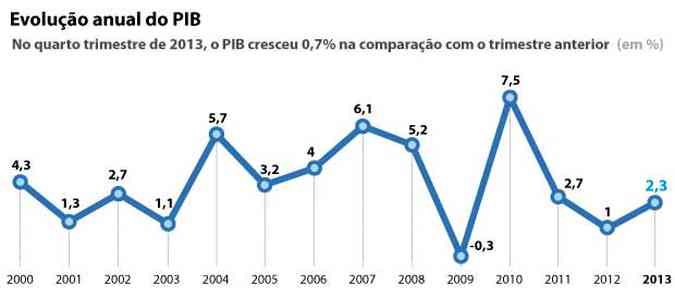 Grfico mostra terceiro ano de crescimento moderado da economia brasileira(foto: Arte: Soraia Piva)