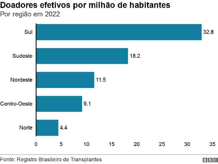 Grfico de barras mostra nmero de doadores efetivos por milho de habitantes nas regies do Brasil, em 2022