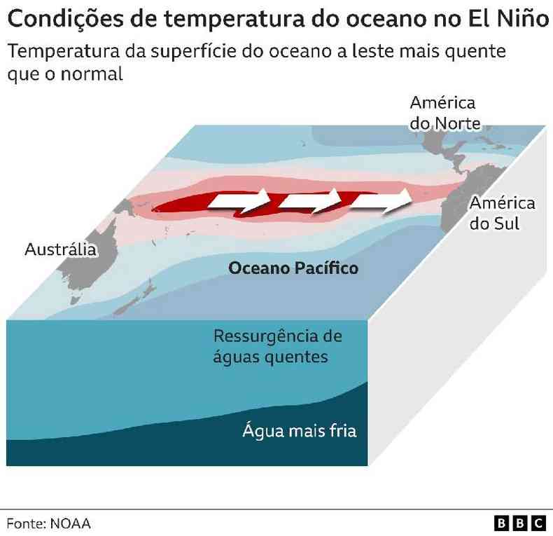 Infogrfico mostra condies de temperatura da gua no El Nio