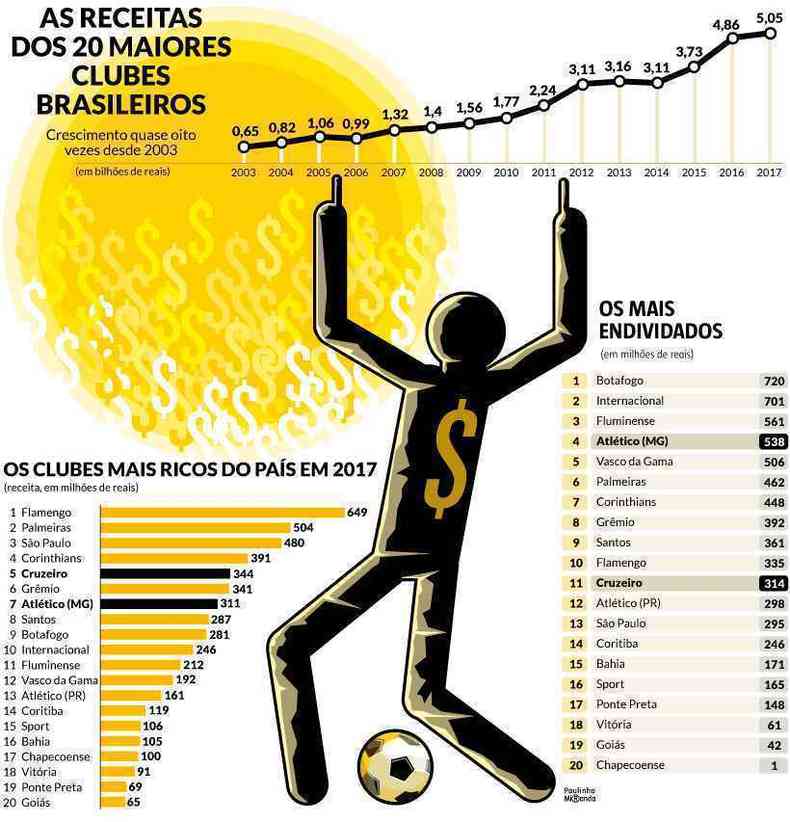 Futebol: estes são os 20 clubes que mais faturam no Brasil