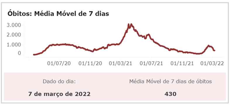 Mdia mvel de mortes por covid no Brasil