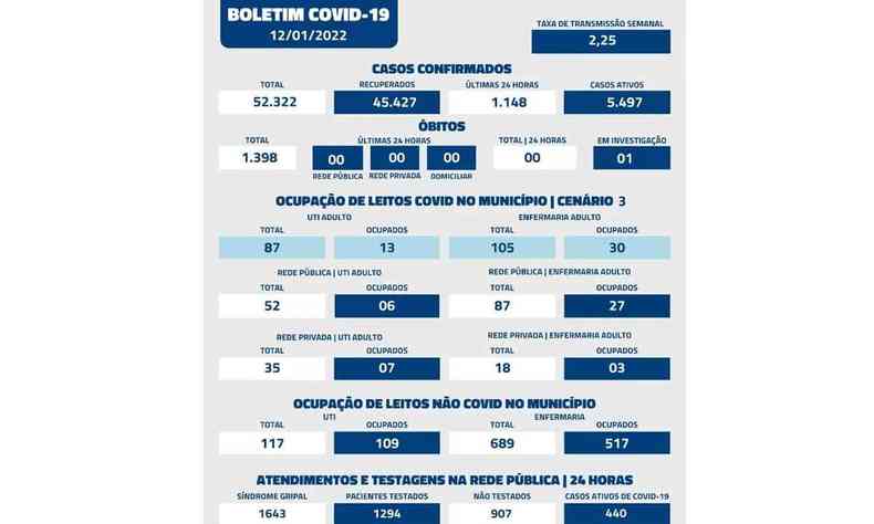 Boletim epidemiolgico de Uberaba, divulgado na noite de ontem (12/1)