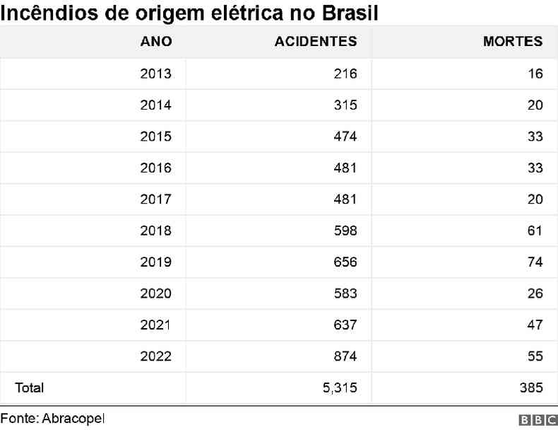 Grfico sobre incndios de origem eltrica no Brasil