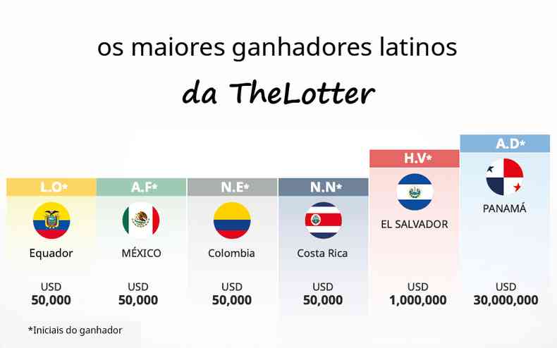 Imagem com os maiores jogadores latinos da The Lotter