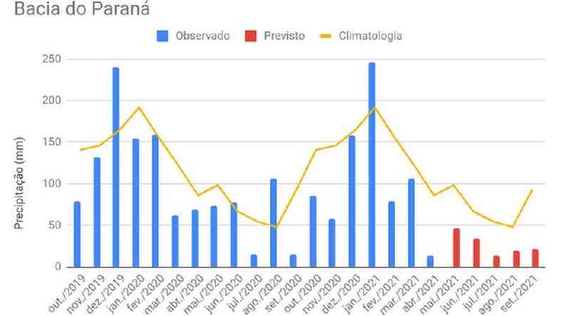 Na Bacia do Paran, volume de chuvas esteve frequentemente abaixo da mdia histrica entre outubro de 2019 e abril de 2021; quadro piorou a partir de fevereiro(foto: Ministrio da Agricultura)