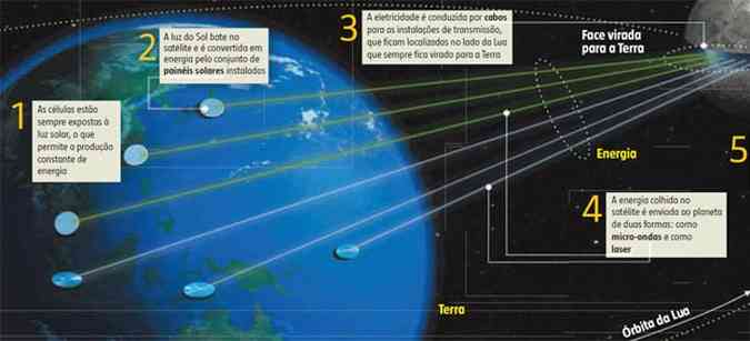 Fonte polmica: de acordo com o plano Luna Ring, as clulas solares cobririam o equador da Lua, dando a volta completa no satlite. Clique para ampliar e saber mais(foto: ARTE DE THIAGO FAGUNDES SOBRE IMAGENS DE SHIMIZU CORPORATION)