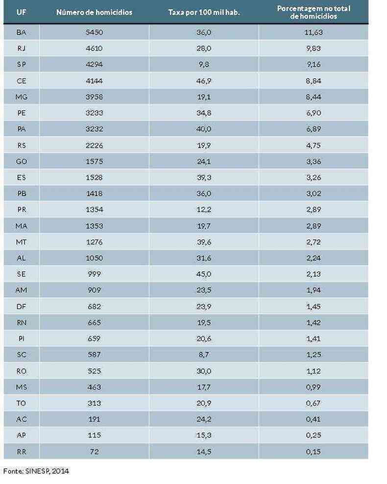 Minas  o quinto estado com mais homicdios em nmeros absolutos, mas o 20 no clculo da taxa por 100 mil habitantes(foto: Ministrio da Justia/Divulgao)