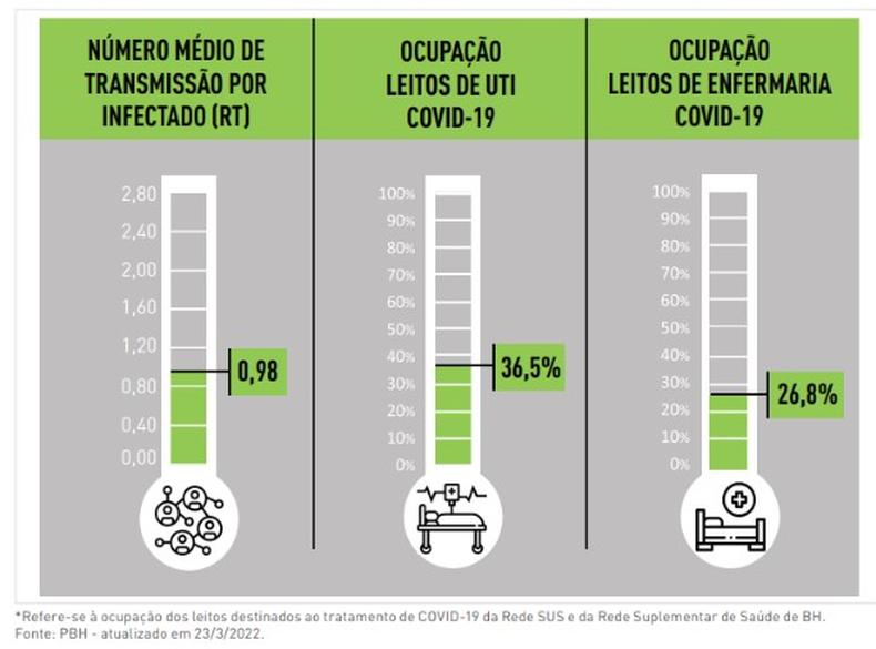 BH registra altas, mas segue com índices em sinal verde de alerta para a pandemia(foto: PBH/ Divulgação) Índices de transmissão, ocupação de UTIs e enfermarias por Covid em Belo Horizonte