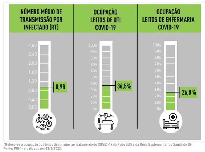 ndices de transmisso, ocupao de UTIs e enfermarias por Covid em Belo Horizonte