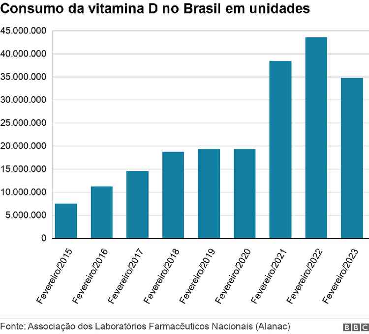 Grfico de barras mostra venda de unidades de produtos  base de vitamina D 