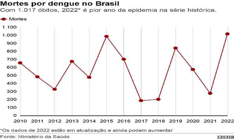 um grfico de mortes de dengues no Brasil
