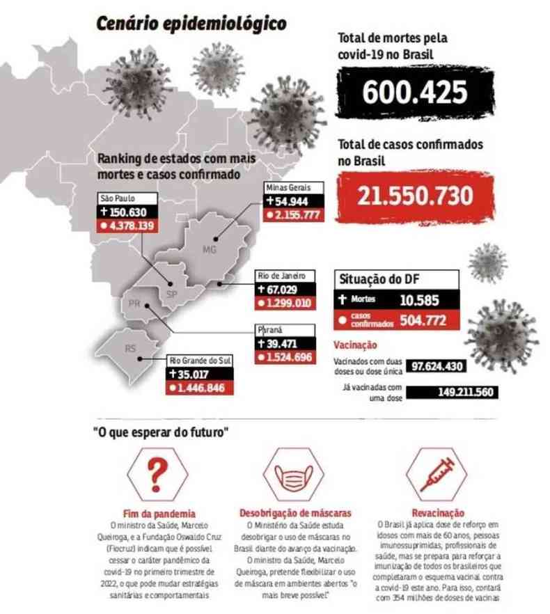 Grfico detalha o marco de 600 mil mortes por Covid-19 no Brasil