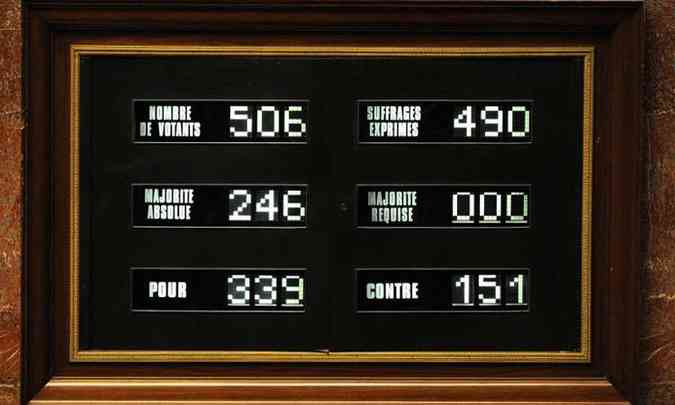 O texto, proposto pela bancada socialista, foi adotado por 339 votos a favor e 151 contra(foto: Dominique Faget/AFP )