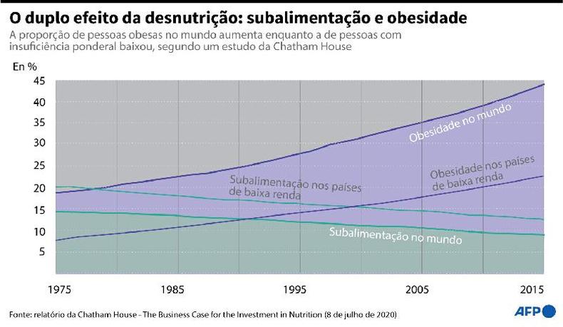 Grfico mostra duplo efeito da desnutrio