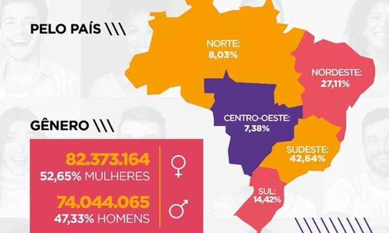 Regio Sudeste  a que conta com o maior nmero de votantes