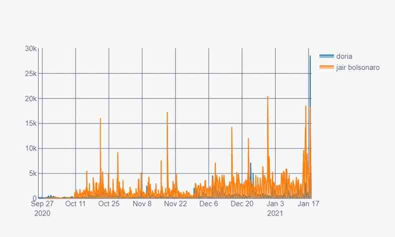 Grfico comparativo de menes a Bolsonaro e Doria no Twitter(foto: Divulgao/Vox Radar)
