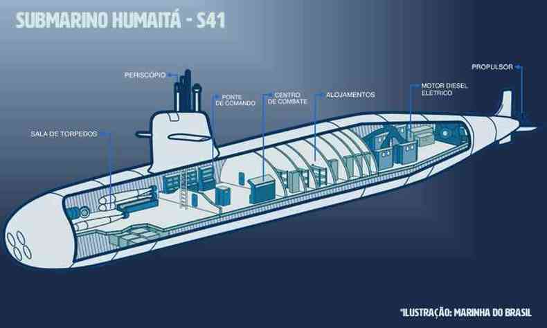 Esquema do Humait - j integrado em outubro de 2019. Tecnologia recente, mas baseada em conceitos j conhecidos desde a poca da Antiguidade com Arquimedes.(foto: Adaptado de Marinha do Brasil)