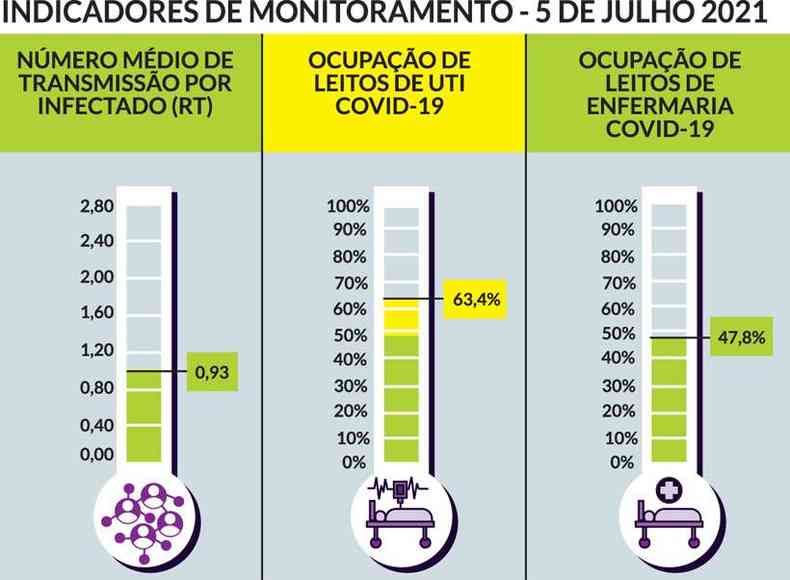 Atual situao dos indicadores da pandemia em BH(foto: Janey Costa/EM/D.A Press)