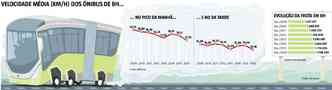 Clique e veja a evoluo da frota e da velocidade dos coletivos em BH(foto: Arte/Paulinho Miranda)