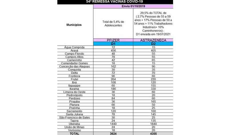 Nmeros de doses de vacina contra a COVID nas cidades do Tringulo Sul, remesa 54