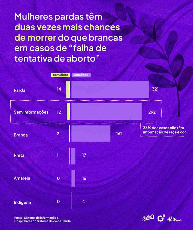 Grfico no qual se l 'Mulheres pardas tm duas vezes mais chances de morrer do que brancas em casos de 'falha de tentativa de aborto'/36% dos casos no tm informao de raa e cor'