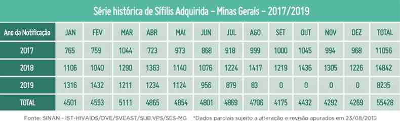 Tabela mostra os nmeros dos casos de sfilis adquirida em Minas