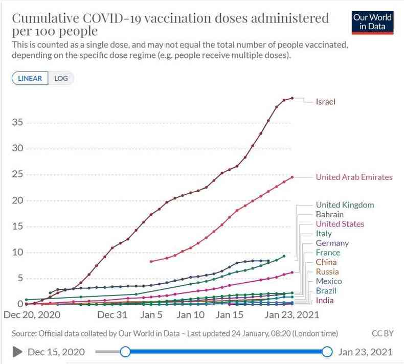 Doses de vacina aplicadas pelo mundo; Brasil aparece entre os últimos do ranking(foto: Our World in Data)